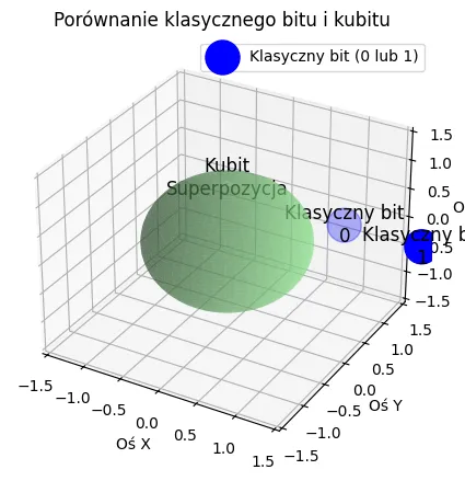 Porównanie klasycznego i kwantowego bitu